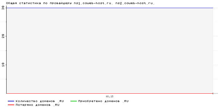 ���������� �� ���������� ns1.coweb-host.ru. ns2.coweb-host.ru.